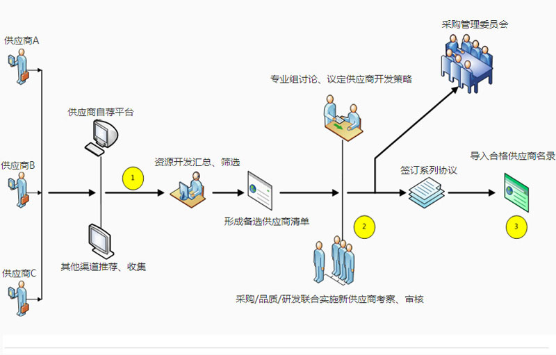 “供應商導入”